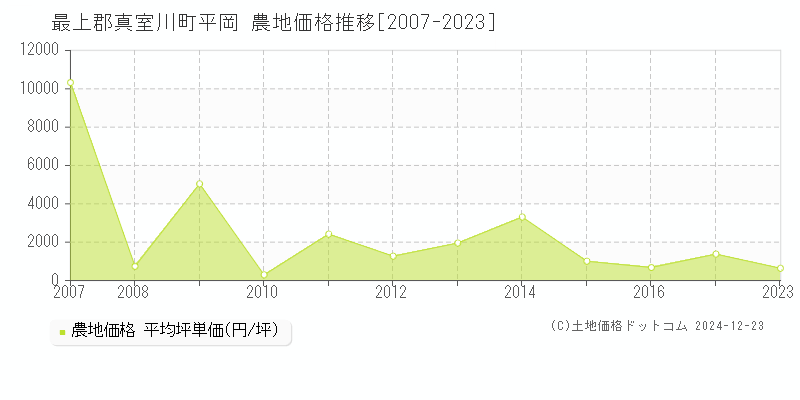 平岡(最上郡真室川町)の農地価格推移グラフ(坪単価)[2007-2023年]