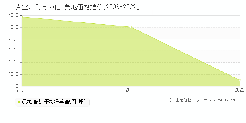 その他(真室川町)の農地価格推移グラフ(坪単価)[2008-2022年]