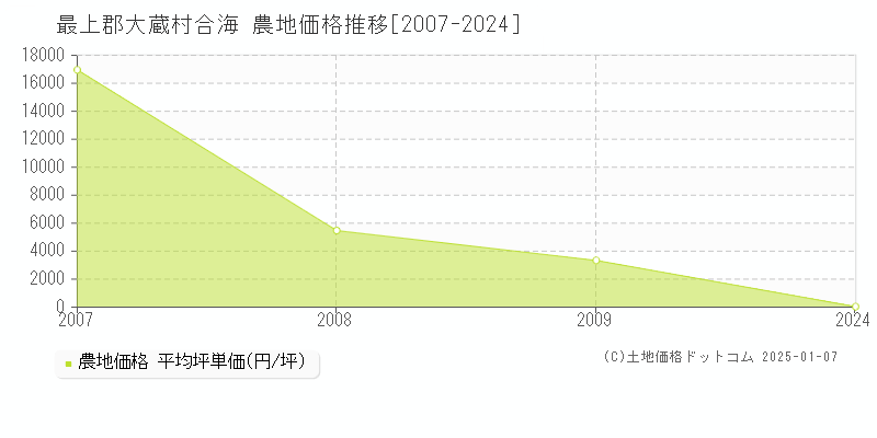 合海(最上郡大蔵村)の農地価格推移グラフ(坪単価)[2007-2024年]