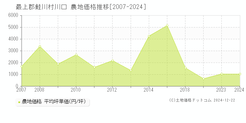 川口(最上郡鮭川村)の農地価格推移グラフ(坪単価)[2007-2024年]