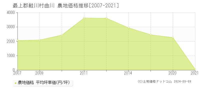 曲川(最上郡鮭川村)の農地価格推移グラフ(坪単価)[2007-2021年]