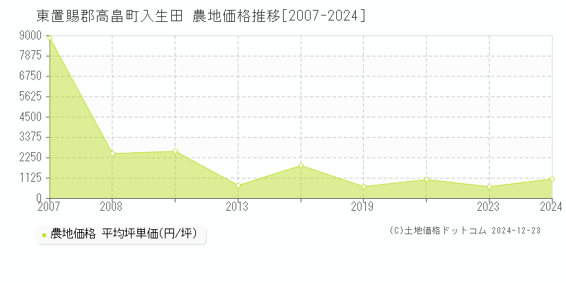 入生田(東置賜郡高畠町)の農地価格推移グラフ(坪単価)[2007-2024年]