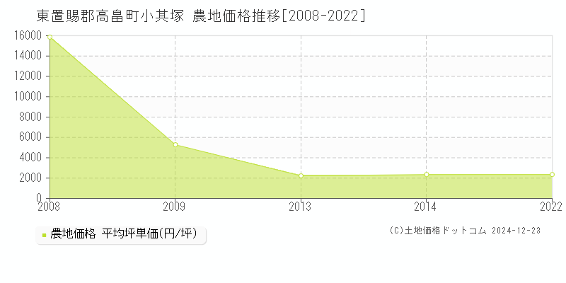 小其塚(東置賜郡高畠町)の農地価格推移グラフ(坪単価)[2008-2022年]