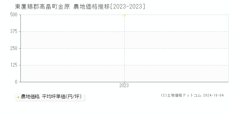 金原(東置賜郡高畠町)の農地価格推移グラフ(坪単価)[2023-2023年]