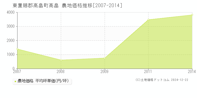 高畠(東置賜郡高畠町)の農地価格推移グラフ(坪単価)[2007-2014年]