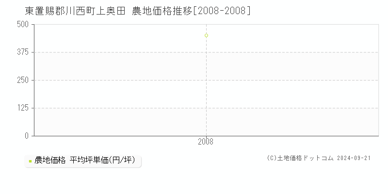 上奥田(東置賜郡川西町)の農地価格推移グラフ(坪単価)[2008-2008年]