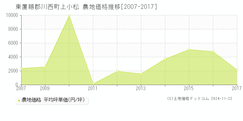 上小松(東置賜郡川西町)の農地価格推移グラフ(坪単価)[2007-2017年]