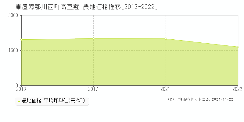 高豆蒄(東置賜郡川西町)の農地価格推移グラフ(坪単価)[2013-2022年]