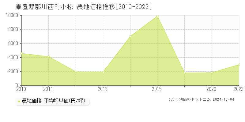 小松(東置賜郡川西町)の農地価格推移グラフ(坪単価)[2010-2022年]