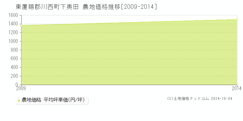 下奥田(東置賜郡川西町)の農地価格推移グラフ(坪単価)[2009-2014年]