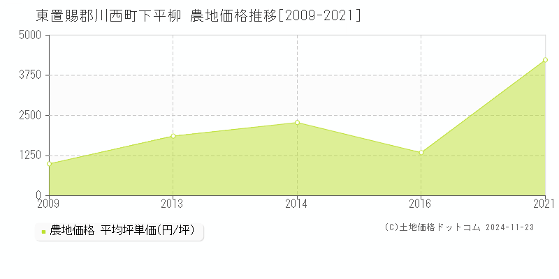 下平柳(東置賜郡川西町)の農地価格推移グラフ(坪単価)[2009-2021年]