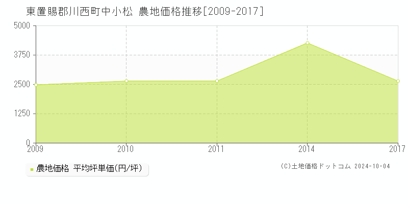 中小松(東置賜郡川西町)の農地価格推移グラフ(坪単価)[2009-2017年]