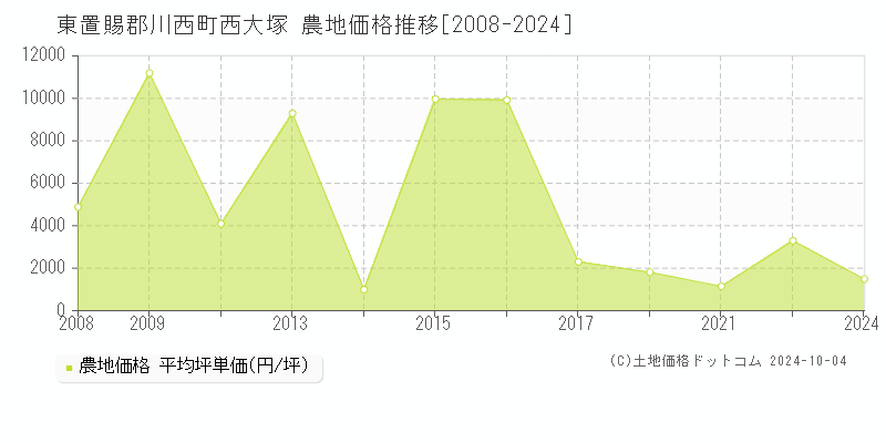 西大塚(東置賜郡川西町)の農地価格推移グラフ(坪単価)[2008-2024年]