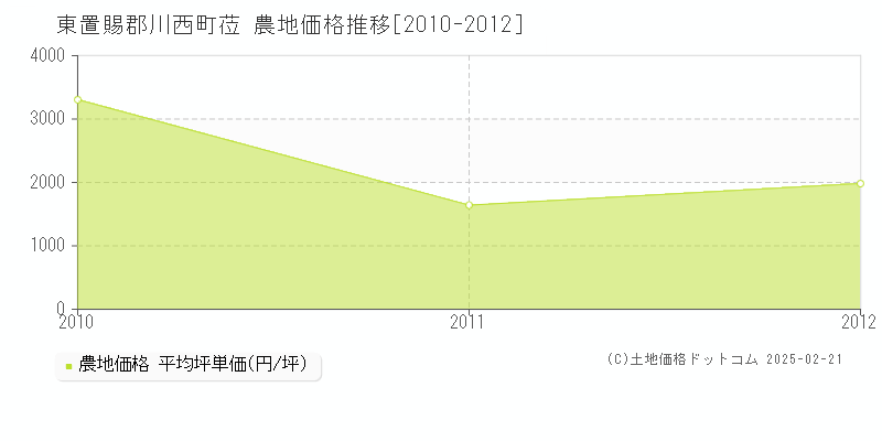 莅(東置賜郡川西町)の農地価格推移グラフ(坪単価)[2010-2012年]