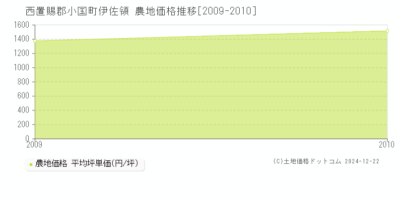 伊佐領(西置賜郡小国町)の農地価格推移グラフ(坪単価)[2009-2010年]