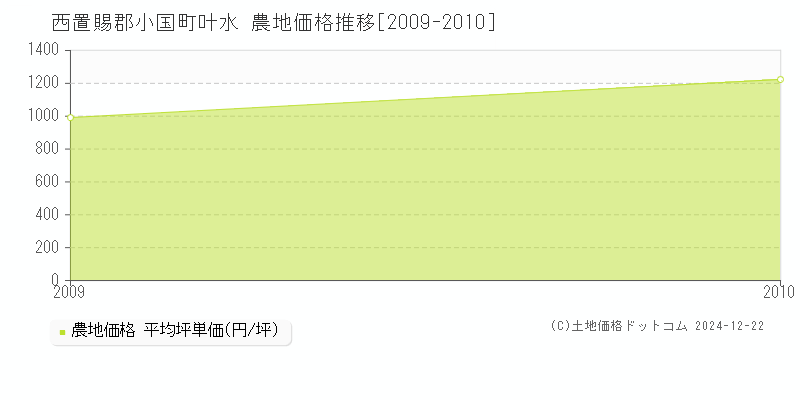 叶水(西置賜郡小国町)の農地価格推移グラフ(坪単価)[2009-2010年]