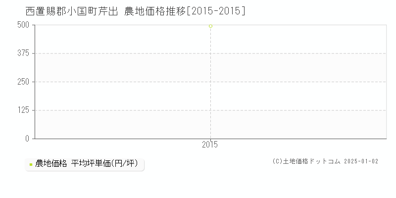 芹出(西置賜郡小国町)の農地価格推移グラフ(坪単価)[2015-2015年]