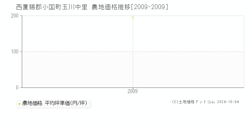 玉川中里(西置賜郡小国町)の農地価格推移グラフ(坪単価)[2009-2009年]