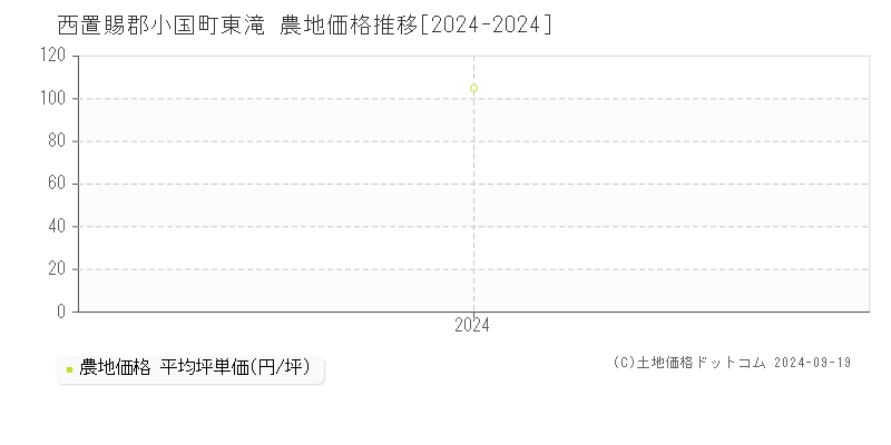 東滝(西置賜郡小国町)の農地価格推移グラフ(坪単価)[2024-2024年]