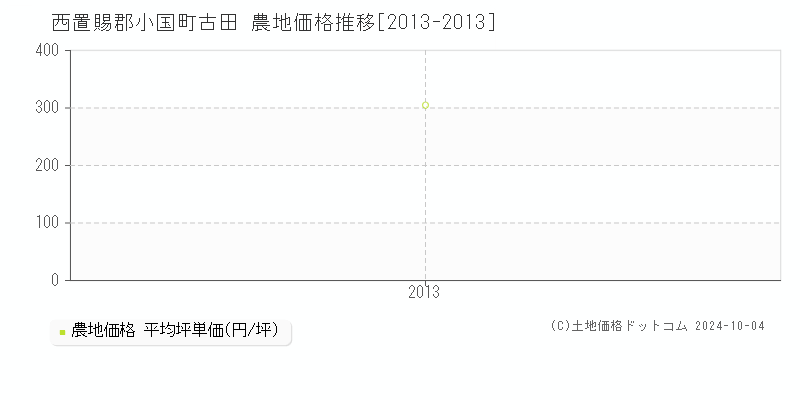 古田(西置賜郡小国町)の農地価格推移グラフ(坪単価)[2013-2013年]