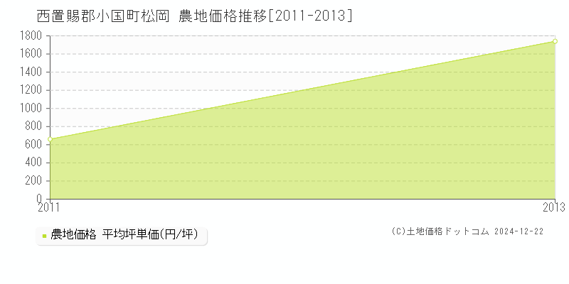 松岡(西置賜郡小国町)の農地価格推移グラフ(坪単価)[2011-2013年]