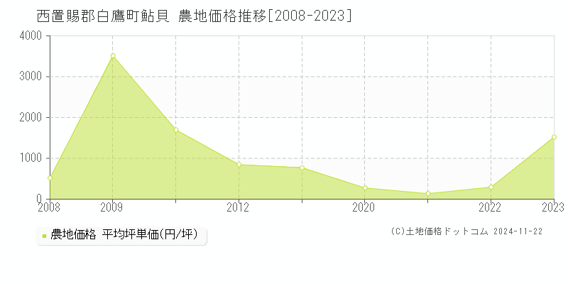 鮎貝(西置賜郡白鷹町)の農地価格推移グラフ(坪単価)[2008-2023年]