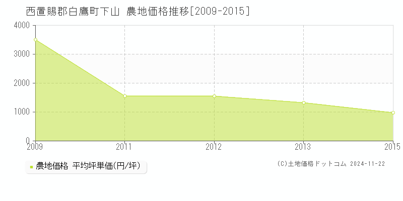 下山(西置賜郡白鷹町)の農地価格推移グラフ(坪単価)[2009-2015年]