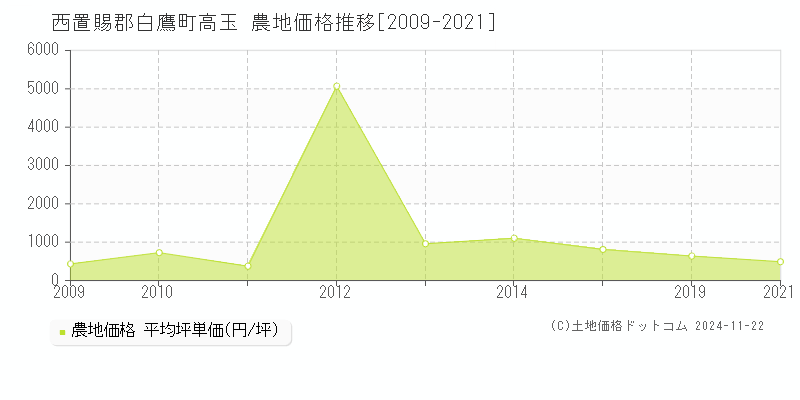 高玉(西置賜郡白鷹町)の農地価格推移グラフ(坪単価)[2009-2021年]