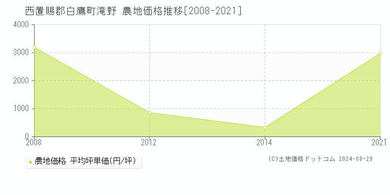 滝野(西置賜郡白鷹町)の農地価格推移グラフ(坪単価)[2008-2021年]