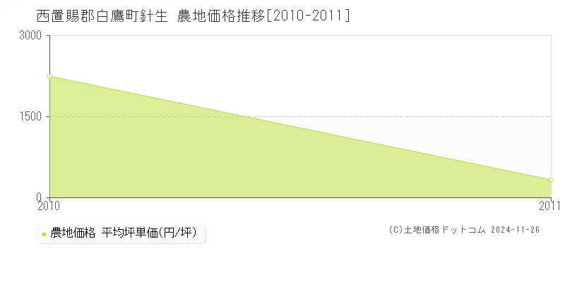 針生(西置賜郡白鷹町)の農地価格推移グラフ(坪単価)[2010-2011年]