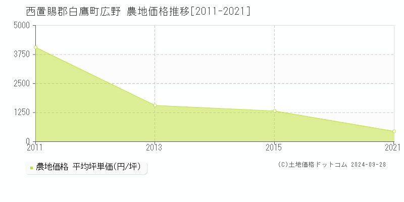 広野(西置賜郡白鷹町)の農地価格推移グラフ(坪単価)