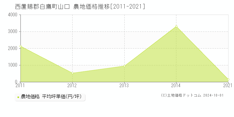 山口(西置賜郡白鷹町)の農地価格推移グラフ(坪単価)[2011-2021年]