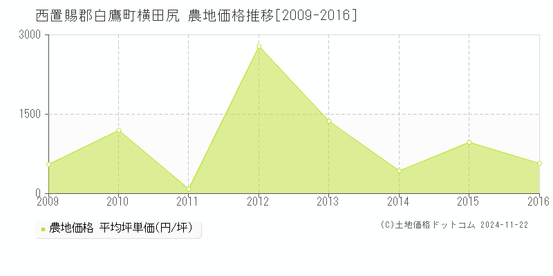 横田尻(西置賜郡白鷹町)の農地価格推移グラフ(坪単価)[2009-2016年]