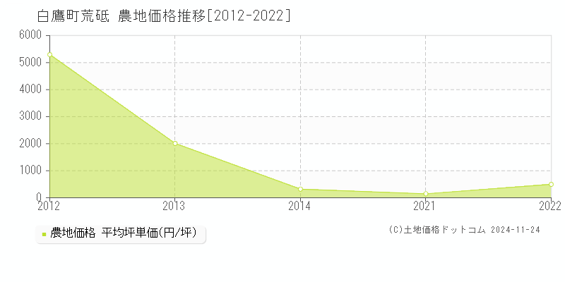 大字荒砥(白鷹町)の農地価格推移グラフ(坪単価)[2012-2022年]