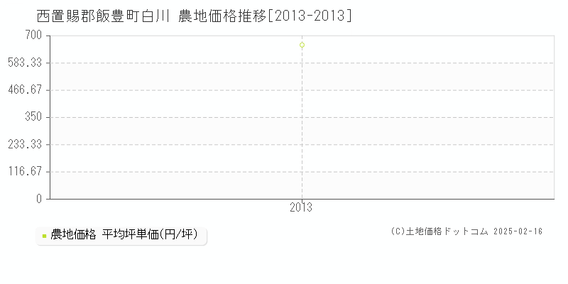 白川(西置賜郡飯豊町)の農地価格推移グラフ(坪単価)[2013-2013年]