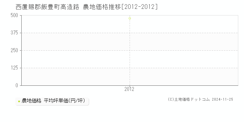 高造路(西置賜郡飯豊町)の農地価格推移グラフ(坪単価)[2012-2012年]