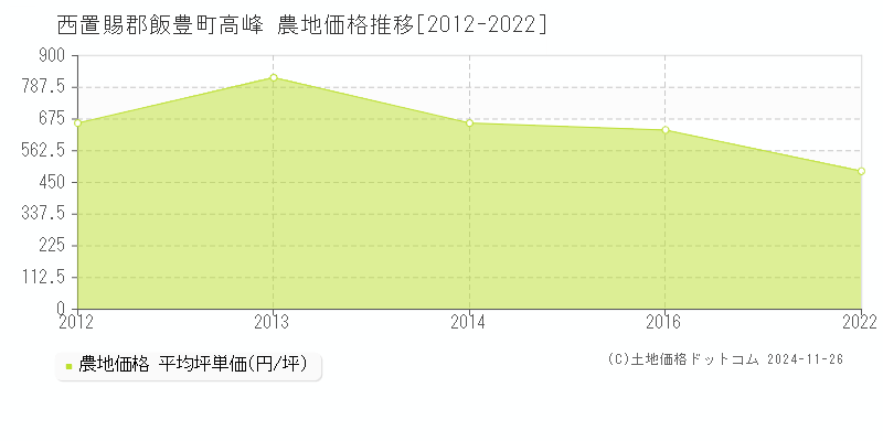 高峰(西置賜郡飯豊町)の農地価格推移グラフ(坪単価)[2012-2022年]