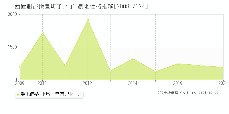 手ノ子(西置賜郡飯豊町)の農地価格推移グラフ(坪単価)[2008-2024年]