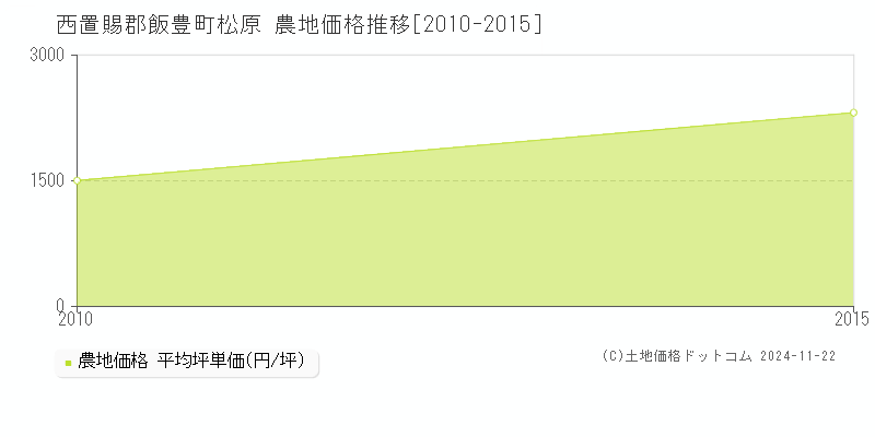 松原(西置賜郡飯豊町)の農地価格推移グラフ(坪単価)[2010-2015年]