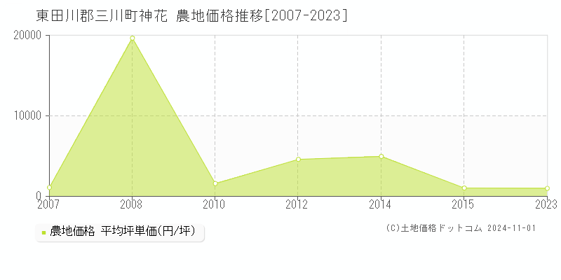 神花(東田川郡三川町)の農地価格推移グラフ(坪単価)[2007-2023年]