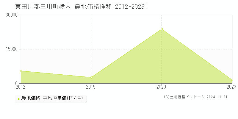 横内(東田川郡三川町)の農地価格推移グラフ(坪単価)[2012-2023年]