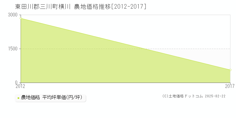 横川(東田川郡三川町)の農地価格推移グラフ(坪単価)[2012-2017年]