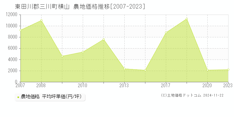 横山(東田川郡三川町)の農地価格推移グラフ(坪単価)[2007-2023年]