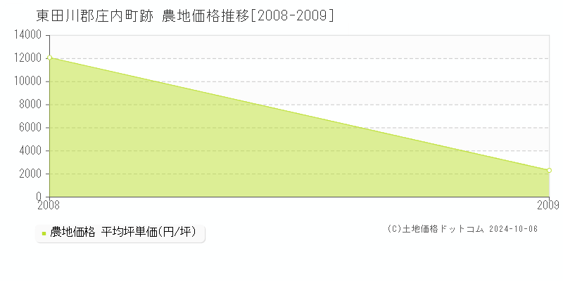 跡(東田川郡庄内町)の農地価格推移グラフ(坪単価)[2008-2009年]