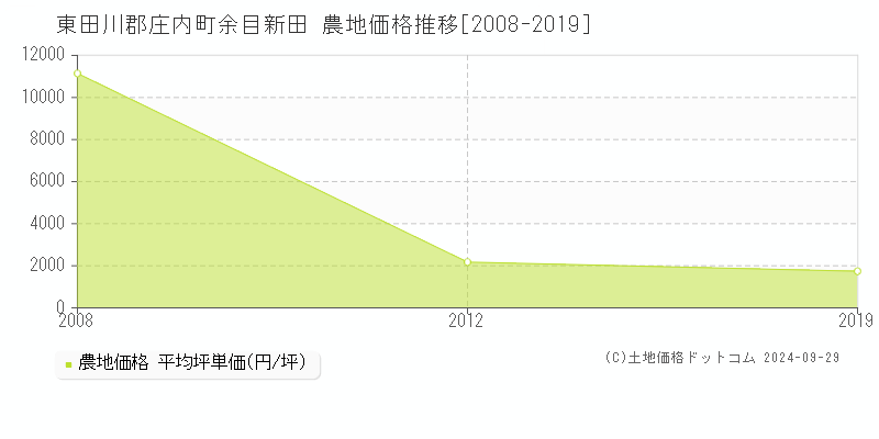 余目新田(東田川郡庄内町)の農地価格推移グラフ(坪単価)[2008-2019年]