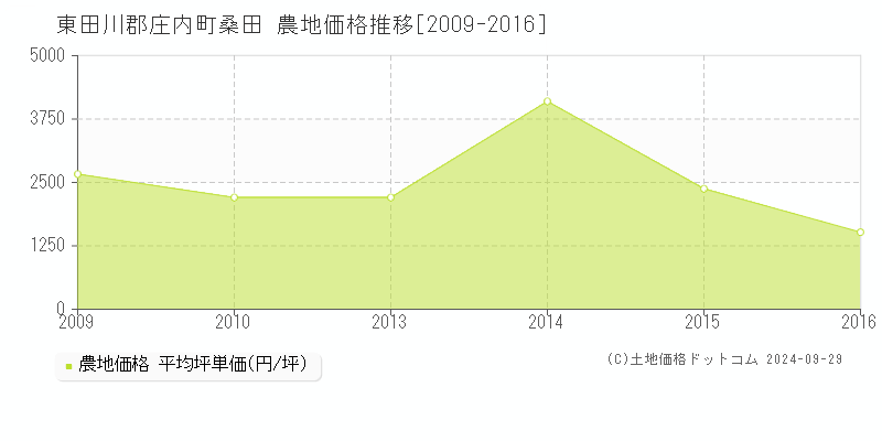 桑田(東田川郡庄内町)の農地価格推移グラフ(坪単価)[2009-2016年]