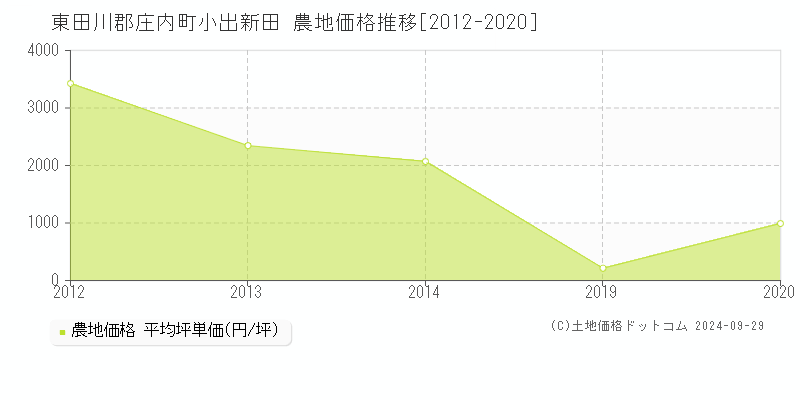 小出新田(東田川郡庄内町)の農地価格推移グラフ(坪単価)[2012-2020年]