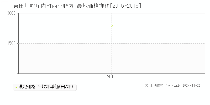 西小野方(東田川郡庄内町)の農地価格推移グラフ(坪単価)[2015-2015年]