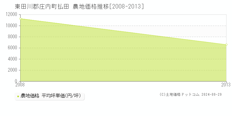 払田(東田川郡庄内町)の農地価格推移グラフ(坪単価)[2008-2013年]