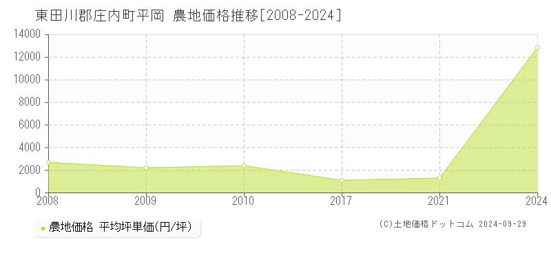 平岡(東田川郡庄内町)の農地価格推移グラフ(坪単価)[2008-2024年]